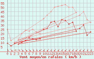 Courbe de la force du vent pour Cognac (16)