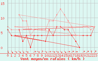 Courbe de la force du vent pour Rennes (35)