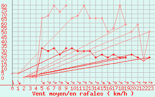 Courbe de la force du vent pour Reichenau / Rax