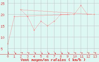 Courbe de la force du vent pour Port Nolloth