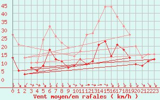 Courbe de la force du vent pour Wunsiedel Schonbrun