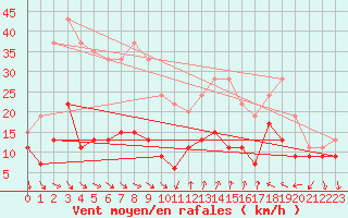 Courbe de la force du vent pour Cap Camarat (83)