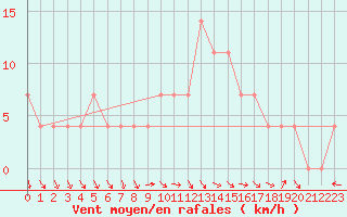 Courbe de la force du vent pour Budapest / Lorinc