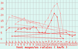 Courbe de la force du vent pour Hyres (83)