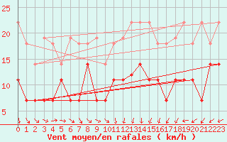 Courbe de la force du vent pour Ventspils