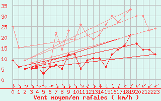 Courbe de la force du vent pour Orly (91)