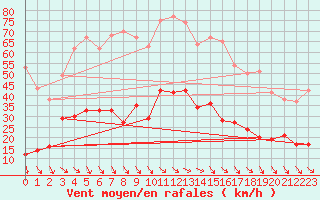 Courbe de la force du vent pour Soumont (34)