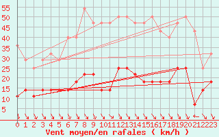 Courbe de la force du vent pour Utsjoki Nuorgam rajavartioasema