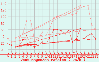 Courbe de la force du vent pour Gornergrat