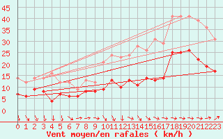 Courbe de la force du vent pour Cambrai / Epinoy (62)