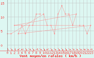 Courbe de la force du vent pour Palic