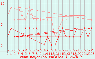 Courbe de la force du vent pour Disentis