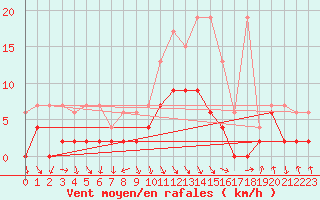 Courbe de la force du vent pour Vaduz