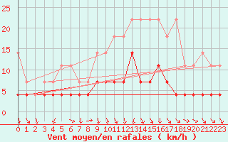 Courbe de la force du vent pour Arcen Aws