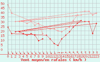 Courbe de la force du vent pour Leucate (11)