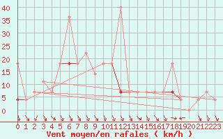 Courbe de la force du vent pour Byglandsfjord-Solbakken