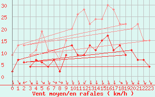 Courbe de la force du vent pour Lannion (22)