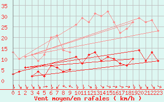 Courbe de la force du vent pour Arvieux (05)