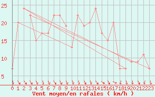 Courbe de la force du vent pour Tortosa