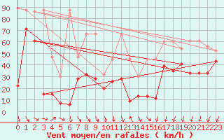 Courbe de la force du vent pour Crap Masegn