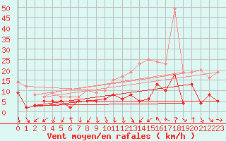 Courbe de la force du vent pour Le Bourget (93)