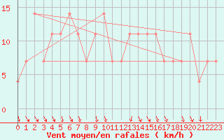 Courbe de la force du vent pour Pizen-Mikulka