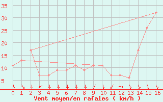 Courbe de la force du vent pour San Luis Aerodrome