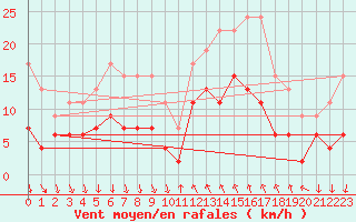 Courbe de la force du vent pour Cannes (06)