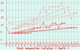 Courbe de la force du vent pour Trappes (78)