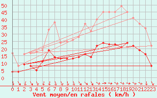 Courbe de la force du vent pour Valensole (04)