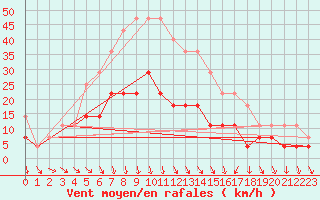 Courbe de la force du vent pour Calarasi