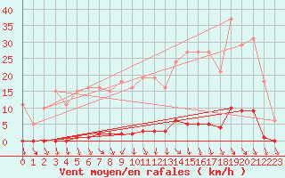 Courbe de la force du vent pour Herserange (54)