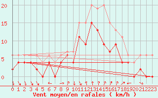 Courbe de la force du vent pour Plymouth (UK)