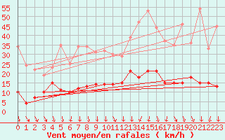 Courbe de la force du vent pour Roissy (95)