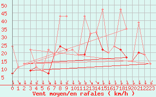 Courbe de la force du vent pour Izmir / Cigli