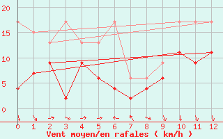 Courbe de la force du vent pour Naluns / Schlivera