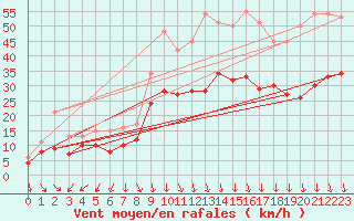 Courbe de la force du vent pour Orange (84)