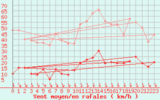 Courbe de la force du vent pour Gluiras (07)