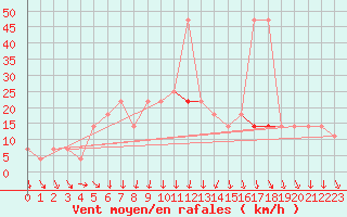 Courbe de la force du vent pour Achenkirch