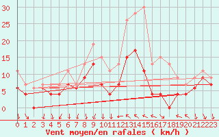 Courbe de la force du vent pour Avignon (84)