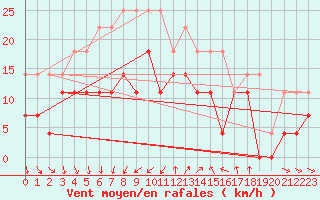 Courbe de la force du vent pour Karlskrona-Soderstjerna