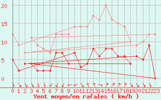 Courbe de la force du vent pour Nmes - Courbessac (30)