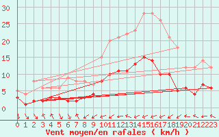 Courbe de la force du vent pour Belfort-Dorans (90)