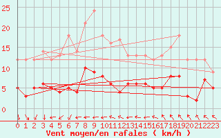 Courbe de la force du vent pour Alfeld