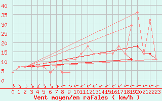 Courbe de la force du vent pour Koblenz Falckenstein