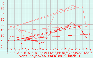 Courbe de la force du vent pour Clermont-Ferrand (63)