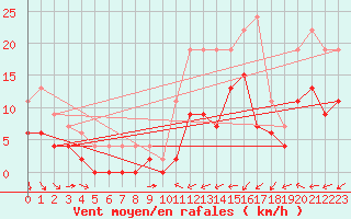 Courbe de la force du vent pour Charleville-Mzires (08)