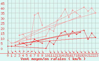 Courbe de la force du vent pour Lus-la-Croix-Haute (26)
