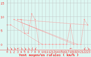 Courbe de la force du vent pour Biskra