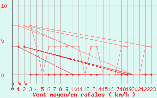 Courbe de la force du vent pour Lycksele